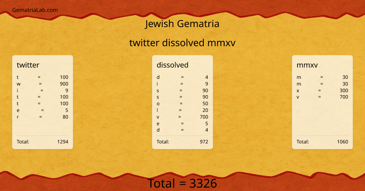 twitter dissolved mmxv in jewish Gematria